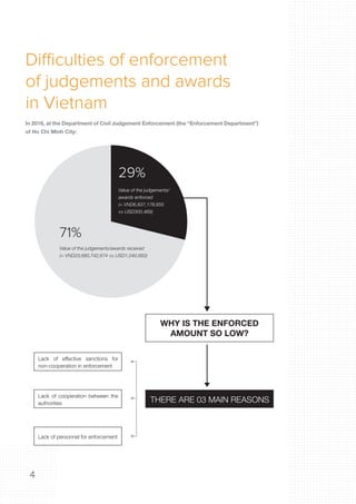 4
In 2016, at the Department of Civil Judgement Enforcement (the “Enforcement Department”)
of Ho Chi Minh City:
Difficulties of enforcement
of judgements and awards
in Vietnam
71%
29%
WHY IS THE ENFORCED
AMOUNT SO LOW?
THERE ARE 03 MAIN REASONS
Value of the judgements/
awards enforced
(= VND6,837,178,655
⇔ USD300,469)
Value of the judgements/awards received
(= VND23,680,742,674 ⇔ USD1,040,683)
Lack of effective sanctions for
non-cooperation in enforcement
Lack of cooperation between the
authorities
Lack of personnel for enforcement
 