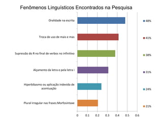 Fenômenos Linguísticos Encontrados na Pesquisa
Oralidade na escrita

48%

Troca de uso de mais e mas

41%

Supressão do R no final de verbos no infinitivo

38%

Alçamento da letra e pela letra i

31%

Hiperbibasmo ou aplicação indevida de
acentuação

24%

Plural irregular nas frases:Morfosintaxe
21%
0

0.1

0.2

0.3

0.4

0.5

0.6

 