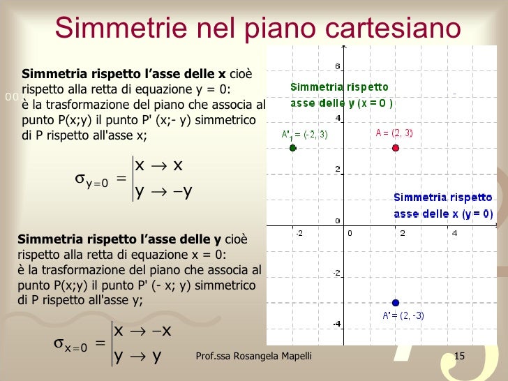 Simmetria Rispetto A Una Retta Formula Le trasformazioni geometriche