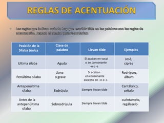 Posición de la
Sílaba tónica
Clase de
palabra Llevan tilde Ejemplos
Ultima sílaba Aguda
Si acaban en vocal
o en consonante
-n o -s
José,
ciprés
Penúltima sílaba
Llana
o grave
Si acaban
en consonante
excepto en –n o -s
Rodríguez,
álbum
Antepenúltima
sílaba Esdrújula Siempre llevan tilde
Cantábrico,
pétalo
Antes de la
antepenúltima
sílaba
Sobresdrújula Siempre llevan tilde
cuéntamelo,
regálaselo