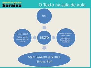 O Texto na sala de aula
PCNs

Função Social:
Tema, Modo
Composicional
e Estilo

TEXTO

Objeto de estudo,
não pretexto.

Saeb: Prova Brasil  IDEB
Simave; PISA

Abordagem:
Competências e
Habilidades

 
