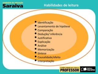 Habilidades de leitura

• Identificação
• Levantamento de hipótese
• Comparação
• Dedução/ inferência
• Justificativa
• Explicação
• Análise
• Memorização
• Síntese
• Causalidade/efeito
• Interpretação

 
