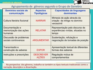 Agrupamento de gêneros segundo o Grupo de Genebra
Domínios sociais de
comunicação
Cultura literária ficcional
Documentação e
memorização das ações
humanas
Discussão de problemas
sociais controversos

Transmissão e
construção de saberes
Instruções e prescrições

Aspectos
Tipológicos

Capacidades de linguagens
dominantes

NARRAR

Mimesis de ação através da
criação da intriga no domínio
verossímil

RELATAR

Representação pelo discurso de
experiências vividas, situadas no
tempo

ARGUMENTAR

Sustentação, refutação e
negociação de tomadas de posição

EXPOR

Apresentação textual de diferentes
formas dos saberes

DESCREVER
AÇÕES

Regulação mútua de
comportamentos

Na perspectiva dos gêneros, trabalha-se também os tipos textuais tradicionais como a
narração, descrição e a dissertação.

 