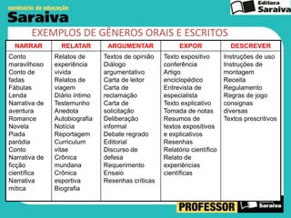EXEMPLOS DE GÊNEROS ORAIS E ESCRITOS
NARRAR

RELATAR

ARGUMENTAR

EXPOR

DESCREVER

Conto
maravilhoso
Conto de
fadas
Fábulas
Lenda
Narrativa de
aventura
Romance
Novela
Piada
paródia
Conto
Narrativa de
ficção
científica
Narrativa
mítica

Relatos de
experiência
vivida
Relatos de
viagem
Diário íntimo
Testemunho
Anedota
Autobiografia
Notícia
Reportagem
Curriculum
vitae
Crônica
mundana
Crônica
esportiva
Biografia

Textos de opinião
Diálogo
argumentativo
Carta de leitor
Carta de
reclamação
Carta de
solicitação
Deliberação
informal
Debate regrado
Editorial
Discurso de
defesa
Requerimento
Ensaio
Resenhas críticas

Texto expositivo
conferência
Artigo
enciclopédico
Entrevista de
especialista
Texto explicativo
Tomada de notas
Resumos de
textos expositivos
e explicativos
Resenhas
Relatório científico
Relato de
experiências
científicas

Instruções de uso
Instruções de
montagem
Receita
Regulamento
Regras de jogo
consignas
diversas
Textos prescritivos

 