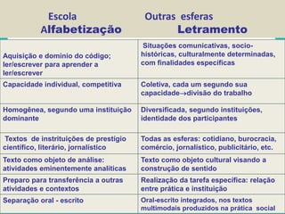 Escola
Alfabetização
Aquisição e domínio do código;
ler/escrever para aprender a
ler/escrever

Outras esferas
Letramento
Situações comunicativas, sociohistóricas, culturalmente determinadas,
com finalidades específicas

Capacidade individual, competitiva

Coletiva, cada um segundo sua
capacidadedivisão do trabalho

Homogênea, segundo uma instituição
dominante

Diversificada, segundo instituições,
identidade dos participantes

Textos de instrituições de prestígio
científico, literário, jornalístico

Todas as esferas: cotidiano, burocracia,
comércio, jornalístico, publicitário, etc.

Texto como objeto de análise:
atividades eminentemente analíticas

Texto como objeto cultural visando a
construção de sentido

Preparo para transferência a outras
atividades e contextos

Realização da tarefa específica: relação
entre prática e instituição

Separação oral - escrito

Oral-escrito integrados, nos textos
multimodais produzidos na prática social

 