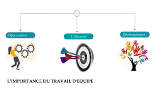 L’IMPORTANCE DU TRAVAIL D'ÉQUIPE
Développement
Optimisation L’efficacité
 