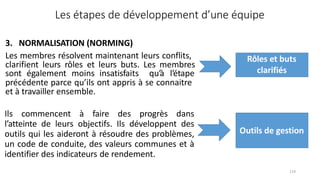 3. NORMALISATION (NORMING)
Les membres résolvent maintenant leurs conflits,
clarifient leurs rôles et leurs buts. Les membres
sont également moins insatisfaits qu’à l’étape
précédente parce qu’ils ont appris à se connaitre
et à travailler ensemble.
Les étapes de développement d’une équipe
Rôles et buts
clarifiés
Ils commencent à faire des progrès dans
l’atteinte de leurs objectifs. Ils développent des
outils qui les aideront à résoudre des problèmes,
un code de conduite, des valeurs communes et à
identifier des indicateurs de rendement.
Outils de gestion
114
 