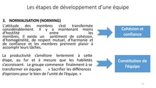 3. NORMALISATION (NORMING)
L'attitude des membres s’est transformée
considérablement. Il y a maintenant moins
d’hostilité entre les
membres. Il existe un sentiment de cohésion,
d’homogénéité, de respect mutuel, d’harmonie et
de confiance et les membres prennent plaisir à
accomplir leurs tâches.
Les étapes de développement d’une équipe
Cohésion et
confiance
La productivité s’améliore lentement à cette
étape, au fur et à mesure que les habiletés
s’accroissent. Le groupe commence finalement à se
transformer en équipe. « Sacrifier les différences
d’opinions pour le bien de l’unité de l’équipe. »
Constitution de
l’équipe
115
 