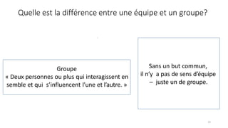 Quelle est la différence entre une équipe et un groupe?
Groupe
« Deux personnes ou plus qui interagissent en
semble et qui s’influencent l’une et l’autre. »
Sans un but commun,
il n’y a pas de sens d’équipe
– juste un de groupe.
12
 