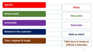Specific
Measureable
Achievable
Related to the customer
Time- targeted & tough
125
Précis
Mesurable
Ciblé dans le temps et
difficile à atteindre
Relié au client
Réalisable
 