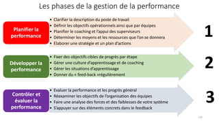 Les phases de la gestion de la performance
• Clarifier la description du poste de travail
• Définir les objectifs opérationnels ainsi que par équipes
• Planifier le coaching et l’appui des superviseurs
• Déterminer les moyens et les ressources que l’on se donnera
• Elaborer une stratégie et un plan d’actions
Planifier la
performance
• Fixer des objectifs cibles de progrès par étape
• Gérer une culture d’apprentissage et de coaching
• Gérer les situations d’apprentissage
• Donner du « feed-back »régulièrement
Développer la
performance
• Evaluer la performance et les progrès général
• Réexaminer les objectifs de l’organisation des équipes
• Faire une analyse des forces et des faiblesses de votre système
• S’appuyer sur des éléments concrets dans le feedback
Contrôler et
évaluer la
performance
128
1
2
3
 