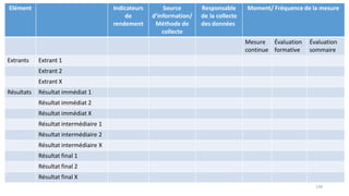 138
Elément Indicateurs
de
rendement
Source
d’information/
Méthode de
collecte
Responsable
de la collecte
des données
Moment/ Fréquence de la mesure
Mesure
continue
Évaluation
formative
Évaluation
sommaire
Extrants Extrant 1
Extrant 2
Extrant X
Résultats Résultat immédiat 1
Résultat immédiat 2
Résultat immédiat X
Résultat intermédiaire 1
Résultat intermédiaire 2
Résultat intermédiaire X
Résultat final 1
Résultat final 2
Résultat final X
 