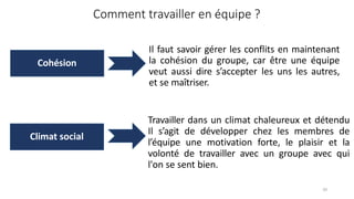 Comment travailler en équipe ?
Climat social
Cohésion
Il faut savoir gérer les conflits en maintenant
la cohésion du groupe, car être une équipe
veut aussi dire s’accepter les uns les autres,
et se maîtriser.
Travailler dans un climat chaleureux et détendu
Il s’agit de développer chez les membres de
l’équipe une motivation forte, le plaisir et la
volonté de travailler avec un groupe avec qui
l'on se sent bien.
20
 