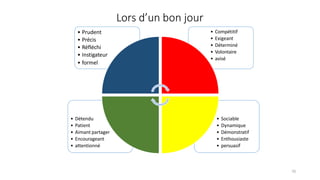 • Sociable
• Dynamique
• Démonstratif
• Enthousiaste
• persuasif
• Détendu
• Patient
• Aimant partager
• Encourageant
• attentionné
• Compétitif
• Exigeant
• Déterminé
• Volontaire
• avisé
• Prudent
• Précis
• Réfléchi
• Instigateur
• formel
Lors d’un bon jour
70
 