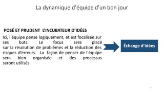 POSÉ ET PRUDENT L’INCUBATEUR D’IDÉES
Ici, l'équipe pense logiquement, et est focalisée sur
ses buts. Le focus sera placé
sur la résolution de problèmes et la réduction des
risques d’erreurs. La façon de penser de l'équipe
sera bien organisée et des processus
seront utilisés
La dynamique d’équipe d’un bon jour
Échange d’idées
72
 