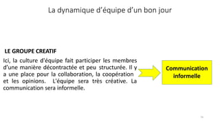 La dynamique d’équipe d’un bon jour
LE GROUPE CREATIF
Ici, la culture d'équipe fait participer les membres
d’une manière décontractée et peu structurée. Il y
a une place pour la collaboration, la coopération
et les opinions. L'équipe sera très créative. La
communication sera informelle.
Communication
informelle
74
 