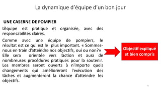 La dynamique d’équipe d’un bon jour
UNE CASERNE DE POMPIER
L’équipe est pratique et organisée, avec des
responsabilités claires.
Comme avec une équipe de pompiers, le
résultat est ce qui est le plus important. « Sommes‐
nous en train d’atteindre nos objectifs, oui ou non?»
Elle sera orientée vers l’action et aura de
nombreuses procédures pratiques pour la soutenir.
changements qui amélioreront
Les membres seront ouverts à n'importe
l'exécution
quels
des
tâches et augmenteront la chance d’atteindre les
objectifs.
Objectif expliqué
et bien compris
75
 