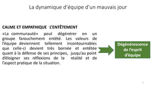 La dynamique d’équipe d’un mauvais jour
CALME ET EMPATHIQUE L’ENTÊTEMENT
«La communauté» peut dégénérer en un
groupe farouchement entêté. Les valeurs de
l’équipe deviennent tellement incontournables
que celle‐ci devient très bornée et entêtée
quant à la défense de ses principes, jusqu’au point
d’éloigner ses réflexions de la réalité et de
l’aspect pratique de la situation.
Dégénérescence
de l’esprit
d’équipe
77
 
