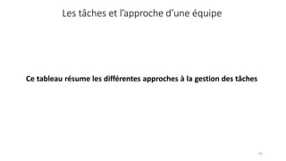 82
Les tâches et l’approche d’une équipe
Ce tableau résume les différentes approches à la gestion des tâches
 