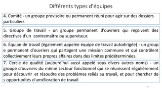 Différents types d’équipes
4. Comité ‐ un groupe provisoire ou permanent réuni pour agir sur des dossiers
particuliers
5. Groupe de travail ‐ un groupe permanent d'ouvriers qui reçoivent des
directives d'un contremaître ou superviseur.
6. Équipe de travail (également appelée équipe de travail autodirigée) ‐ un group
e permanent d'ouvriers qui partagent une mission commune et qui contrôlent
collectivement leurs propres affaires dans des limites prédéterminées.
7. Cercle de qualité (aujourd'hui aussi appelé sous divers autres noms) ‐ un
groupe d'ouvriers du même secteur fonctionnel qui se réunissent régulièrement
pour découvrir et résoudre des problèmes reliés au travail, et pour chercher de
s opportunités d'amélioration de travail
93
 