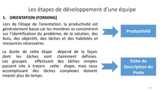 1. ORIENTATION (FORMING)
Lors de l’étape de l’orientation, la productivité est
généralement basse car les membres se concentrent
sur l’identification du problème, de la solution, des
buts, des objectifs, des tâches et des habiletés et
ressources nécessaires.
108
Les étapes de développement d’une équipe
Productivité
La durée de cette étape dépend de la façon
dont les tâches sont clairement définies.
Les groupes effectuant des tâches simples
passent vite à travers cette étape, mais ceux
accomplissant des tâches complexes doivent
investir plus de temps.
Fiche de
Description du
Poste
 
