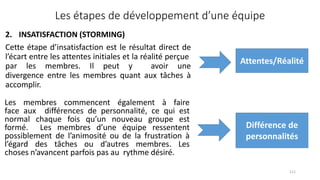 2. INSATISFACTION (STORMING)
Cette étape d’insatisfaction est le résultat direct de
l’écart entre les attentes initiales et la réalité perçue
par les membres. Il peut y avoir une
divergence entre les membres quant aux tâches à
accomplir.
111
Les étapes de développement d’une équipe
Attentes/Réalité
Les membres commencent également à faire
face aux différences de personnalité, ce qui est
normal chaque fois qu’un nouveau groupe est
formé. Les membres d’une équipe ressentent
possiblement de l’animosité ou de la frustration à
l’égard des tâches ou d’autres membres. Les
choses n’avancent parfois pas au rythme désiré.
Différence de
personnalités
 