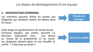 2. INSATISFACTION (STORMING)
Les membres peuvent même en vouloir aux
dirigeants qui semblent mettre les bâtons dans
les roues.
112
Les étapes de développement d’une équipe
Risques du
manager
Cette étape est généralement de courte durée.
Certaines équipes, par contre, peuvent s’y
éterniser, engendrant ainsi une baisse
au niveau de la productivité et du moral.
Les dirigeants doivent gérer et non étouffer le
conflit. « Il faut que ça sorte! »
Gérer les conflits
 
