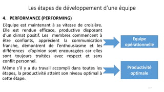 4. PERFORMANCE (PERFORMING)
L’équipe est maintenant à sa vitesse de croisière.
Elle est rendue efficace, productive disposant
d’un climat positif. Les membres commencent à
être confiants, apprécient la communication
franche, démontrent de l’enthousiasme et les
différences d’opinion sont encouragées car elles
sont toujours traitées avec respect et sans
conflit personnel.
117
Les étapes de développement d’une équipe
Equipe
opérationnelle
Même s’il y a du travail accompli dans toutes les
étapes, la productivité atteint son niveau optimal à
cette étape.
Productivité
optimale
 