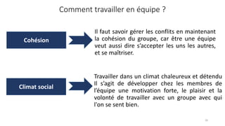 Comment travailler en équipe ?
20
Climat social
Cohésion
Il faut savoir gérer les conflits en maintenant
la cohésion du groupe, car être une équipe
veut aussi dire s’accepter les uns les autres,
et se maîtriser.
Travailler dans un climat chaleureux et détendu
Il s’agit de développer chez les membres de
l’équipe une motivation forte, le plaisir et la
volonté de travailler avec un groupe avec qui
l'on se sent bien.
 