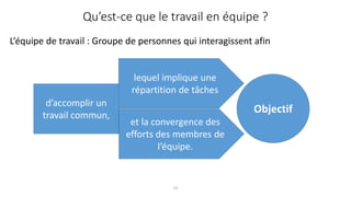 23
L’équipe de travail : Groupe de personnes qui interagissent afin
Qu’est-ce que le travail en équipe ?
d’accomplir un
travail commun,
lequel implique une
répartition de tâches
et la convergence des
efforts des membres de
l’équipe.
Objectif
 