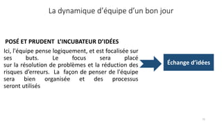 POSÉ ET PRUDENT L’INCUBATEUR D’IDÉES
Ici, l'équipe pense logiquement, et est focalisée sur
ses buts. Le focus sera placé
sur la résolution de problèmes et la réduction des
risques d’erreurs. La façon de penser de l'équipe
sera bien organisée et des processus
seront utilisés
72
La dynamique d’équipe d’un bon jour
Échange d’idées
 