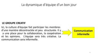 74
La dynamique d’équipe d’un bon jour
LE GROUPE CREATIF
Ici, la culture d'équipe fait participer les membres
d’une manière décontractée et peu structurée. Il y
a une place pour la collaboration, la coopération
et les opinions. L'équipe sera très créative. La
communication sera informelle.
Communication
informelle
 