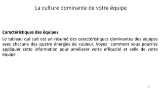 80
La culture dominante de votre équipe
Caractéristiques des équipes
Le tableau qui suit est un résumé des caractéristiques dominantes des équipes
avec chacune des quatre énergies de couleur. Voyez comment vous pourriez
appliquer cette information pour améliorer votre efficacité et celle de votre
équipe
 