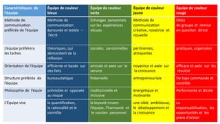 81
Caractéristiques de
l’équipe
Équipe de couleur
bleue
Équipe de couleur
verte
Équipe de couleur
jaune
Équipe de couleur
rouge
Méthode de
communication
préférée de l’équipe
Méthode de
communication
éprouvée et testée –
l’écrit
Échanges personnels
sur les expériences
vécues
Méthode de
communication
créative, novatrice et
nouvelle
Déba
de groupe et remise
en question direct
L’équipe préférera
les taches
théoriques, qui
demandent de la
réflexion
sociales, personnelles pertinentes,
attrayantes
pratiques, organisées
Orientation de l’équipe efficiente et basée sur
des faits
amicale et axée sur le
service
novatrice et axée sur
la croissance
efficace et axée sur les
résultat
Structure préférée de
l’équipe
bureaucratique fraternelle entrepreneuriale De type commande et
contrôle
Philosophie de l’équie prévisible et opposée
au risque
traditionnelle et
inclusive
énergétique et
motivante
Performante et dictée
L’Équipe vise la quantification,
la rationalité et le
contrôle
la loyauté envers
l’équipe, l’harmonie et
le soutien personnel
une cible ambitieuse,
le développement et
la croissance
La
responsabilisation, les
opportunités et les
plans d’action
 