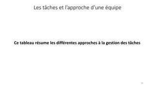 82
Les tâches et l’approche d’une équipe
Ce tableau résume les différentes approches à la gestion des tâches
 
