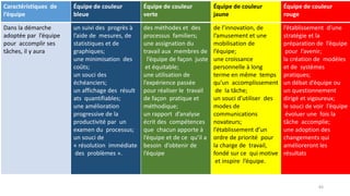 Caractéristiques de
l’équipe
Équipe de couleur
bleue
Équipe de couleur
verte
Équipe de couleur
jaune
Équipe de couleur
rouge
Dans la démarche
adoptée par l’équipe
pour accomplir ses
tâches, il y aura
un suivi des progrès à
l’aide de mesures, de
statistiques et de
graphiques;
une minimisation des
coûts;
un souci des
échéanciers;
un affichage des résult
ats quantifiables;
une amélioration
progressive de la
productivité par un
examen du processus;
un souci de
« résolution immédiate
des problèmes ».
des méthodes et des
processus familiers;
une assignation du
travail aux membres de
l’équipe de façon juste
et équitable;
une utilisation de
l’expérience passée
pour réaliser le travail
de façon pratique et
méthodique;
un rapport d’analyse
écrit des compétences
que chacun apporte à
l’équipe et de ce qu’il a
besoin d’obtenir de
l’équipe
de l’innovation, de
l’amusement et une
mobilisation de
l’équipe;
une croissance
personnelle à long
terme en même temps
qu’un accomplissement
de la tâche;
un souci d’utiliser des
modes de
communications
novateurs;
l’établissement d’un
ordre de priorité pour
la charge de travail,
fondé sur ce qui motive
et inspire l’équipe.
l’établissement d’une
stratégie et la
préparation de l’équipe
pour l’avenir;
la création de modèles
et de systèmes
pratiques;
un débat d’équipe ou
un questionnement
dirigé et vigoureux;
le souci de voir l’équipe
évoluer une fois la
tâche accomplie;
une adoption des
changements qui
amélioreront les
résultats
83
 