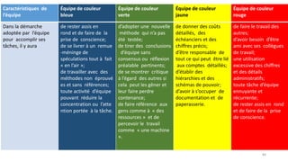 Caractéristiques de
l’équipe
Équipe de couleur
bleue
Équipe de couleur
verte
Équipe de couleur
jaune
Équipe de couleur
rouge
Dans la démarche
adoptée par l’équipe
pour accomplir ses
tâches, il y aura
de rester assis en
rond et de faire de la
prise de conscience;
de se livrer à un remue
‐méninge de
spéculations tout à fait
« en l’air »;
de travailler avec des
méthodes non éprouvé
es et sans références;
toute activité d’équipe
pouvant réduire la
concentration ou l’atte
ntion portée à la tâche.
d’adopter une nouvelle
méthode qui n’a pas
été testée;
de tirer des conclusions
d’équipe sans
consensus ou réflexion
préalable pertinents;
de se montrer critique
à l’égard des autres si
cela peut les gêner et
leur faire perdre
contenance;
de faire référence aux
gens comme à « des
ressources » et de
percevoir le travail
comme « une machine
».
de donner des coûts
détaillés, des
échéanciers et des
chiffres précis;
d’être responsable de
tout ce qui peut être lié
aux comptes détaillés;
d’établir des
hiérarchies et des
schémas de pouvoir;
d’avoir à s’occuper de
documentation et de
paperasserie.
de faire le travail des
autres;
d’avoir besoin d’être
ami avec ses collègues
de travail;
une utilisation
excessive des chiffres
et des détails
administratifs;
toute tâche d’équipe
ennuyante et
récurrente;
de rester assis en rond
et de faire de la prise
de conscience.
84
 
