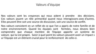 85
Valeurs d’équipe
Nos valeurs sont les croyances qui nous aident à prendre des décisions.
Ces valeurs jouent un rôle primordial quand nous interagissons avec d’autres.
Elles peuvent être soit une source de discussion, soit une source de conflit.
Nos valeurs consistent en un reflet de ce que l’on a appris de notre famille et de
notre environnement. Quand les équipes sont formées, nous devons bien
comprendre que chaque membre de l’équipe apporte un système de
valeurs qui lui est propre. Saisir à quel point les valeurs peuvent avoir un impact s
ur l’équipe est un élément crucial pour le renforcement de celle‐ci.
 