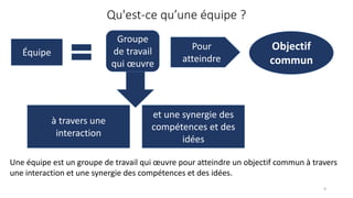 Qu'est-ce qu’une équipe ?
9
Équipe
Groupe
de travail
qui œuvre
Pour
atteindre
Objectif
commun
à travers une
interaction
et une synergie des
compétences et des
idées
Une équipe est un groupe de travail qui œuvre pour atteindre un objectif commun à travers
une interaction et une synergie des compétences et des idées.
 