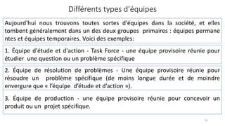 Différents types d’équipes
92
Aujourd'hui nous trouvons toutes sortes d'équipes dans la société, et elles
tombent généralement dans un des deux groupes primaires : équipes permane
ntes et équipes temporaires. Voici des exemples:
1. Équipe d'étude et d'action ‐ Task Force ‐ une équipe provisoire réunie pour
étudier une question ou un problème spécifique
2. Équipe de résolution de problèmes ‐ Une équipe provisoire réunie pour
résoudre un problème spécifique (de moins longue durée et de moindre
envergure que « l’équipe d’étude et d’action »).
3. Équipe de production ‐ une équipe provisoire réunie pour concevoir un
produit ou un projet spécifique.
 