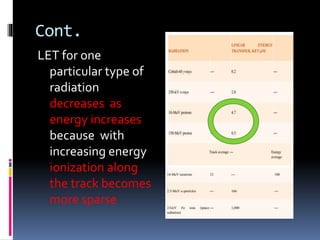 Cont.
LET for one
particular type of
radiation
decreases as
energy increases
because with
increasing energy
ionization along
the track becomes
more sparse
 