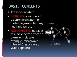 BASIC CONCEPTS
 Types of radiation:
 IONIZING: able to eject
electron from atom or
molecule ,example: x ray
, gamma ray etc
 NONIONIZING: not able
to eject electron from an
atom or molecule ,
example: microwave ,
infrared (heat) wave ,
visible light etc
 
