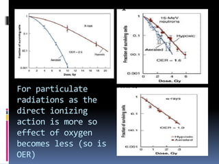 For particulate
radiations as the
direct ionizing
action is more so
effect of oxygen
becomes less (so is
OER)
 