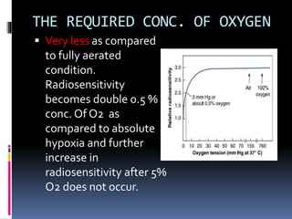 THE REQUIRED CONC. OF OXYGEN
 Very less as compared
to fully aerated
condition.
Radiosensitivity
becomes double 0.5 %
conc. Of O2 as
compared to absolute
hypoxia and further
increase in
radiosensitivity after 5%
O2 does not occur.
 