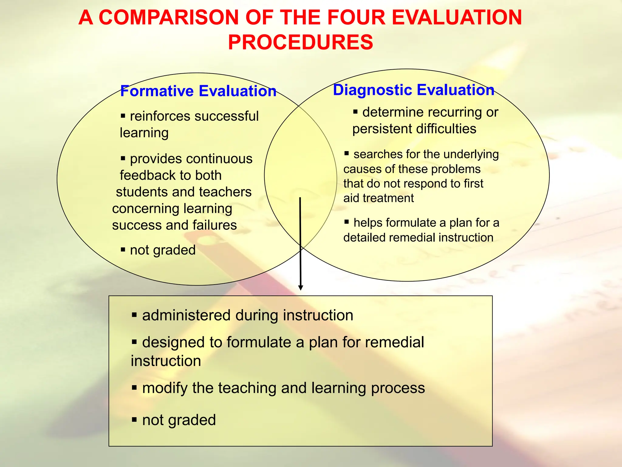 A COMPARISON OF THE FOUR EVALUATION
PROCEDURES
 reinforces successful
learning
 provides continuous
feedback to both
students and teachers
concerning learning
success and failures
 not graded
 determine recurring or
persistent difficulties
 searches for the underlying
causes of these problems
that do not respond to first
aid treatment
 helps formulate a plan for a
detailed remedial instruction
 administered during instruction
 designed to formulate a plan for remedial
instruction
 modify the teaching and learning process
 not graded
Formative Evaluation Diagnostic Evaluation
 