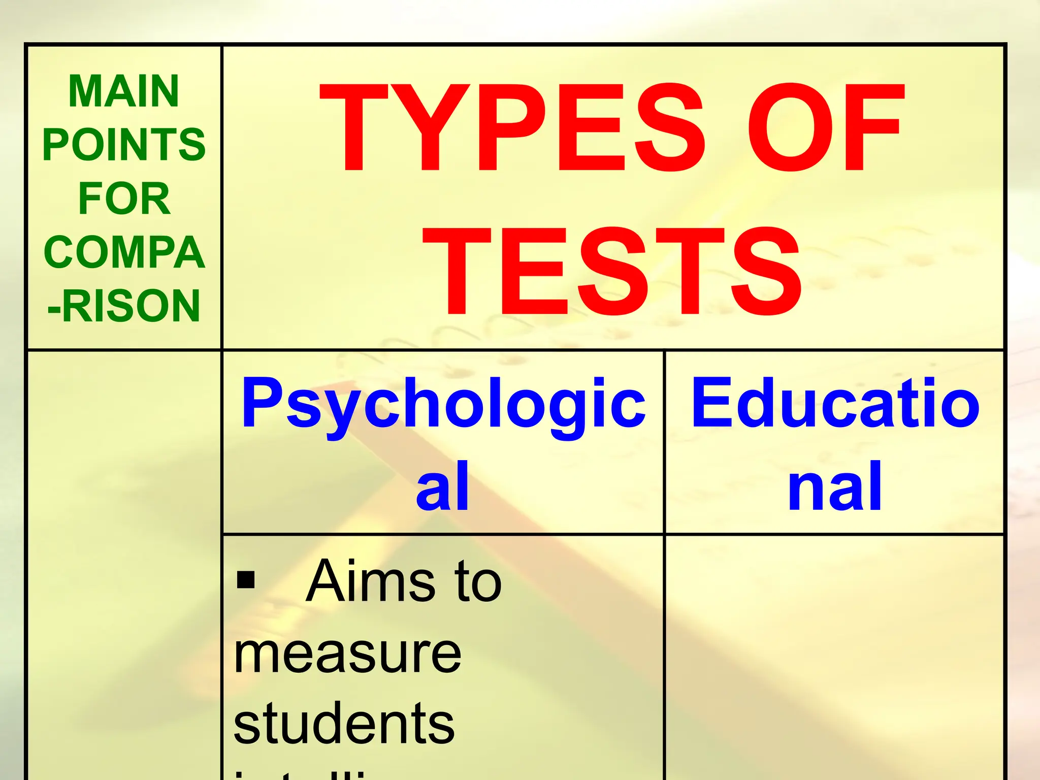 MAIN
POINTS
FOR
COMPA
-RISON
TYPES OF
TESTS
Psychologic
al
Educatio
nal
 Aims to
measure
students
 
