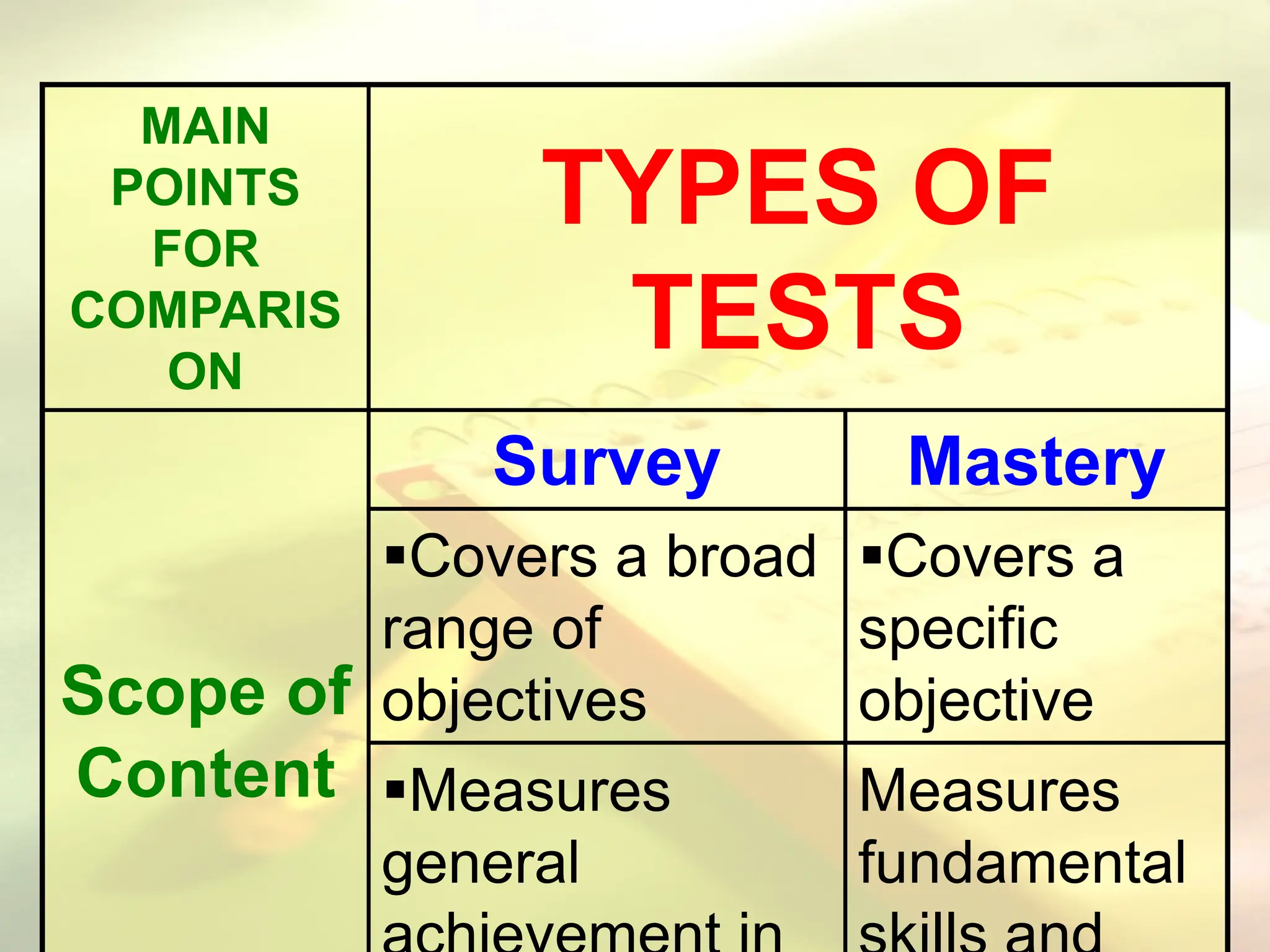 MAIN
POINTS
FOR
COMPARIS
ON
TYPES OF
TESTS
Scope of
Content
Survey Mastery
Covers a broad
range of
objectives
Covers a
specific
objective
Measures
general
Measures
fundamental
 