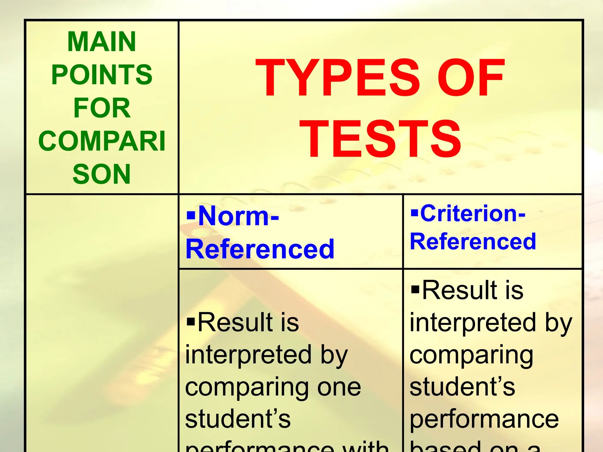 MAIN
POINTS
FOR
COMPARI
SON
TYPES OF
TESTS
Norm-
Referenced
Criterion-
Referenced
Result is
interpreted by
comparing one
student’s
Result is
interpreted by
comparing
student’s
performance
 