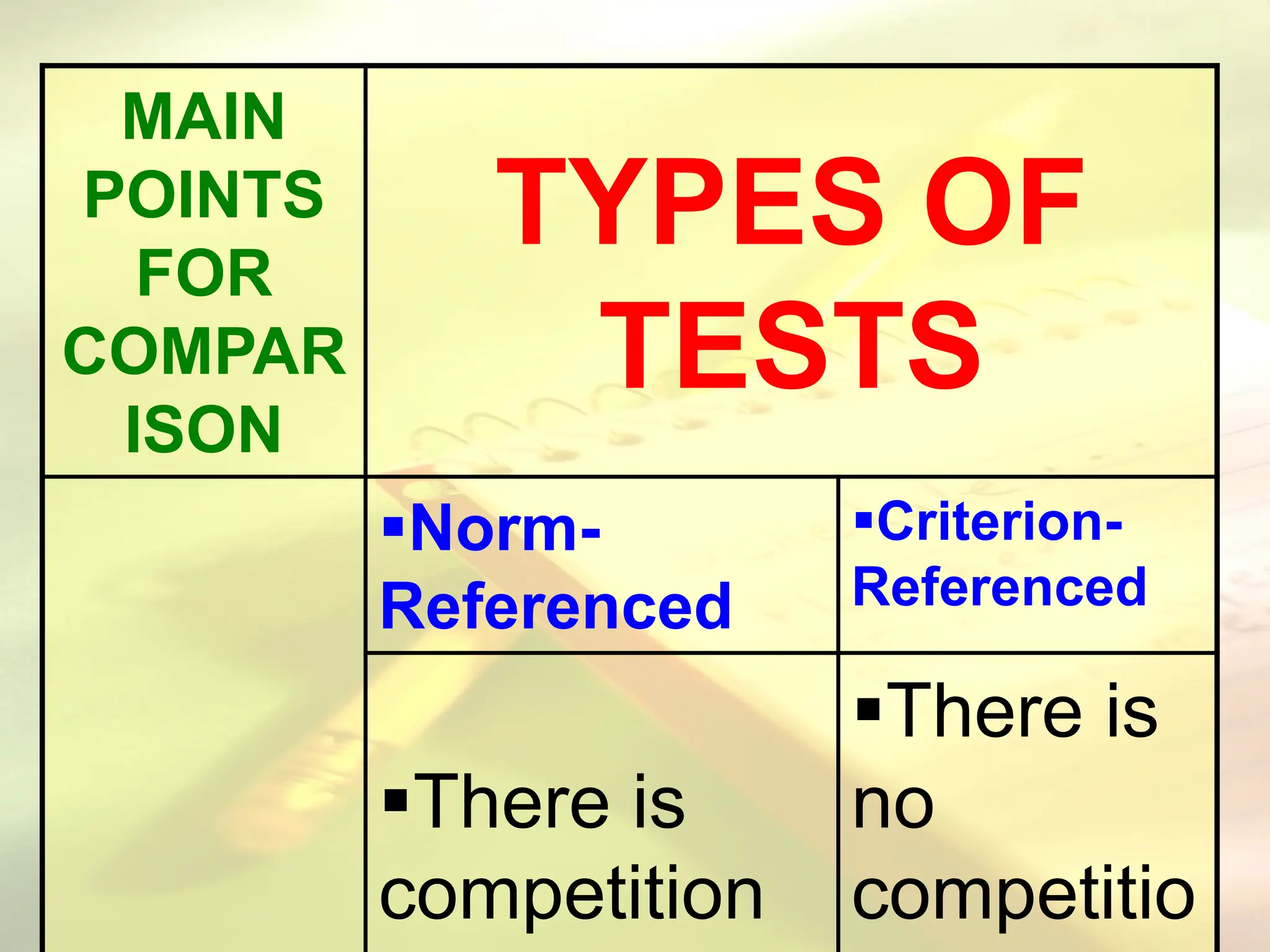 MAIN
POINTS
FOR
COMPAR
ISON
TYPES OF
TESTS
Norm-
Referenced
Criterion-
Referenced
There is
competition
There is
no
competitio
 
