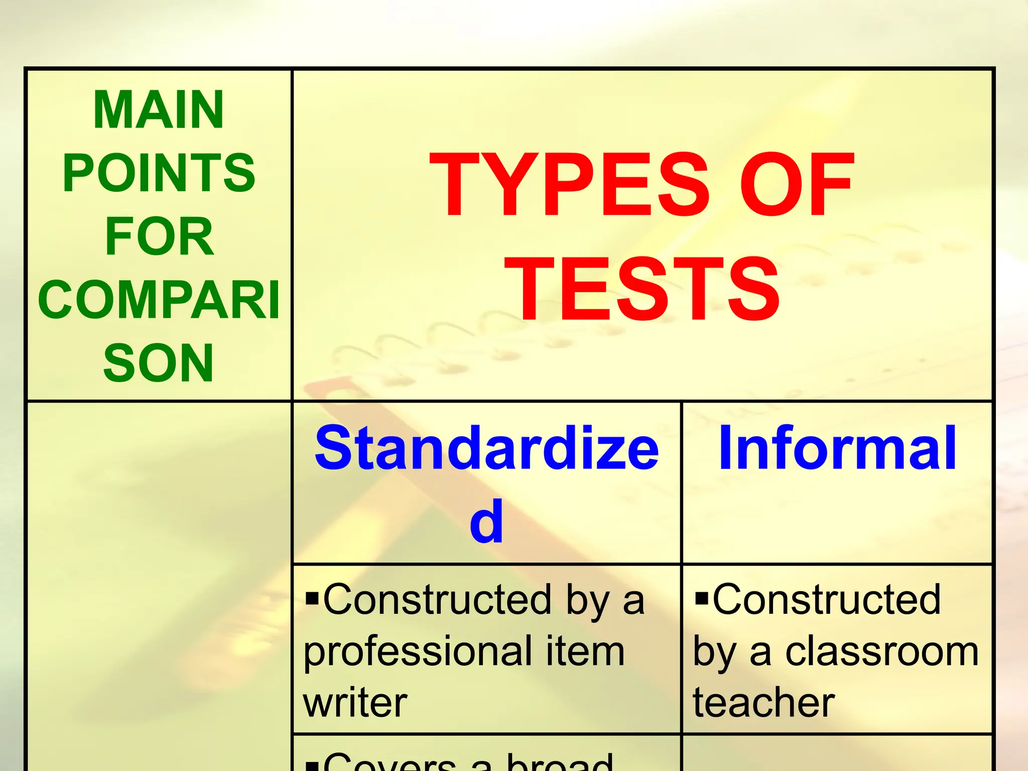MAIN
POINTS
FOR
COMPARI
SON
TYPES OF
TESTS
Standardize
d
Informal
Constructed by a
professional item
writer
Constructed
by a classroom
teacher
 